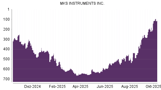 BOTSI®-Advisor Abstufung MKS Instruments von Rang 623 auf ... BOTSI®-Advisor Abstufung MKS Instruments von Rang 623 auf ...