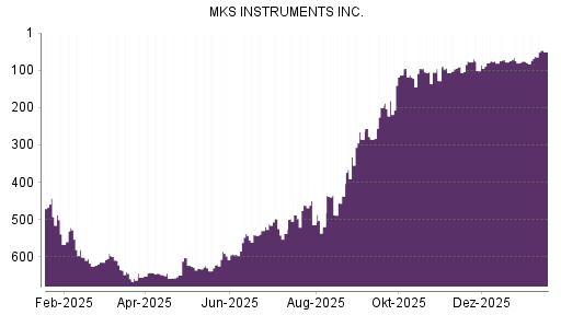 BOTSI®-Advisor Hochstufung MKS Instruments von Rang 63 auf ...