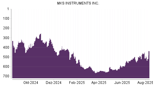 BOTSI®-Advisor Abstufung MKS Instruments von Rang 216 auf Rang 314