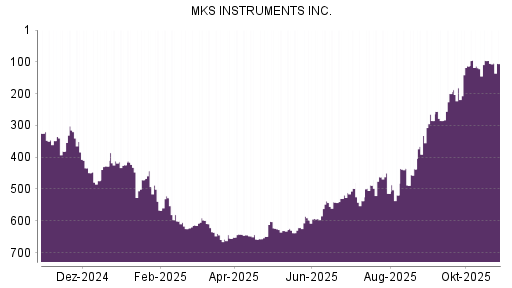 BOTSI®-Advisor Hochstufung MKS Instruments von Rang 350 auf Rang 315