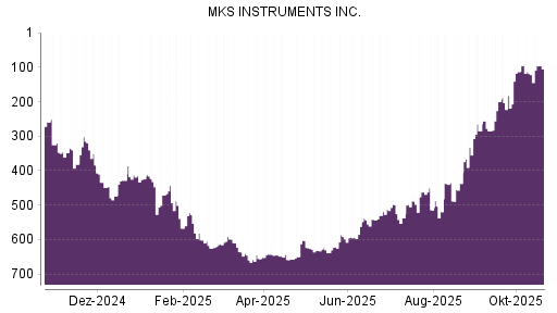 BOTSI®-Advisor Abstufung MKS Instruments von Rang 514 auf ...