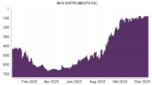 BOTSI®-Advisor Hochstufung MKS INSTRUMENTS von Rang 272 auf Rang 241