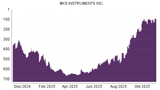 BOTSI®-Advisor Abstufung MKS Instruments von Rang 462 auf ...