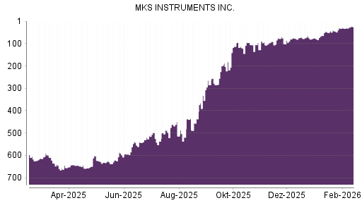 BOTSI®-Advisor Hochstufung MKS Instruments von Rang 32 auf ...