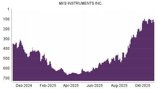 BOTSI®-Advisor Abstufung MKS Instruments von Rang 435 auf ...