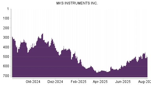 BOTSI®-Advisor Abstufung MKS Instruments von Rang 528 auf ...
