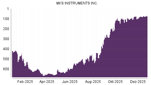 BOTSI®-Advisor Hochstufung MKS Instruments von Rang 200 auf ...