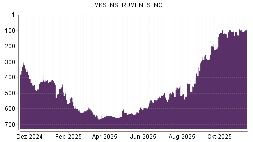 BOTSI®-Advisor Hochstufung MKS Instruments von Rang 107 auf ...