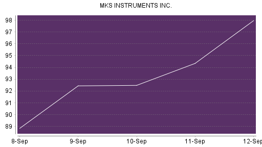 BOTSI®-Advisor Abstufung MKS INSTRUMENTS von Rang 76 auf Rang 122