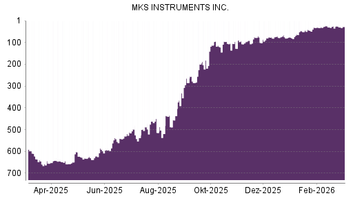 BOTSI®-Advisor Abstufung MKS Instruments von Rang 95 auf ...