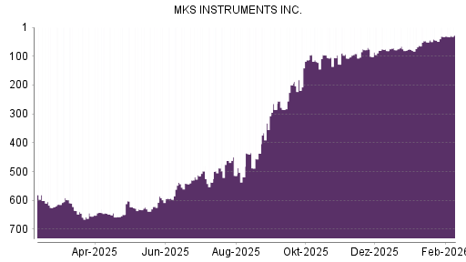 BOTSI®-Advisor Hochstufung MKS Instruments von Rang 32 auf ...