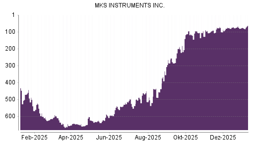 BOTSI®-Advisor Hochstufung MKS Instruments von Rang 77 auf ...