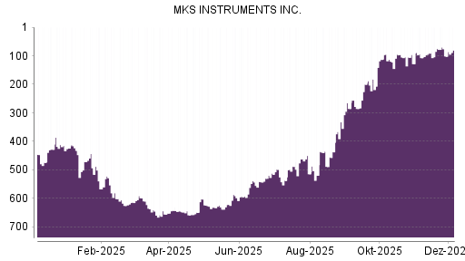BOTSI®-Advisor Hochstufung MKS Instruments von Rang 200 auf ...