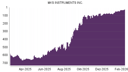BOTSI®-Advisor Hochstufung MKS Instruments von Rang 44 auf ...