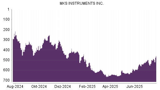 BOTSI®-Advisor Hochstufung MKS Instruments von Rang 488 auf ...