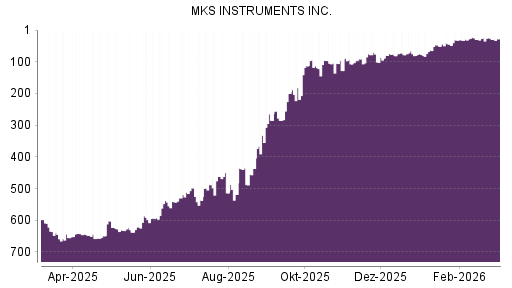 BOTSI®-Advisor Hochstufung MKS Instruments von Rang 182 auf ...