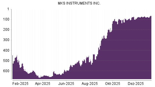 BOTSI®-Advisor Hochstufung MKS Instruments von Rang 77 auf ...