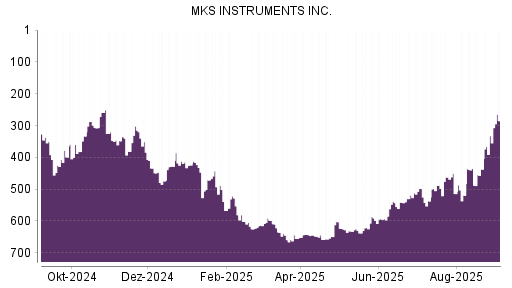BOTSI®-Advisor Hochstufung MKS Instruments von Rang 332 auf Rang 285