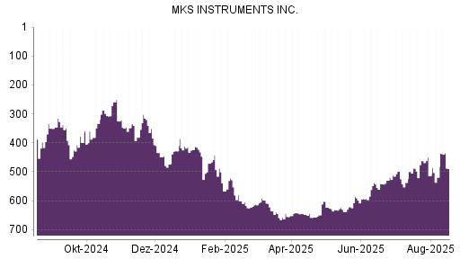 BOTSI®-Advisor Hochstufung MKS Instruments von Rang 330 auf Rang 288