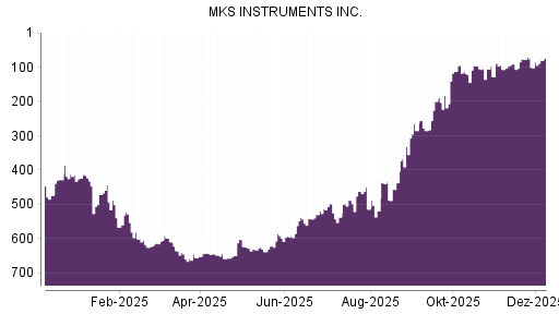BOTSI®-Advisor Abstufung MKS Instruments von Rang 75 auf ...