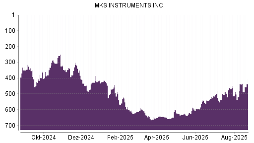 BOTSI®-Advisor Hochstufung MKS Instruments von Rang 333 auf ...