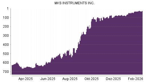 BOTSI®-Advisor belässt MKS Instruments weiter auf ...