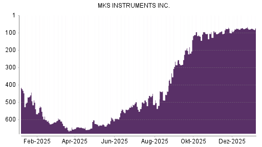 BOTSI®-Advisor Abstufung MKS Instruments von Rang 75 auf ...