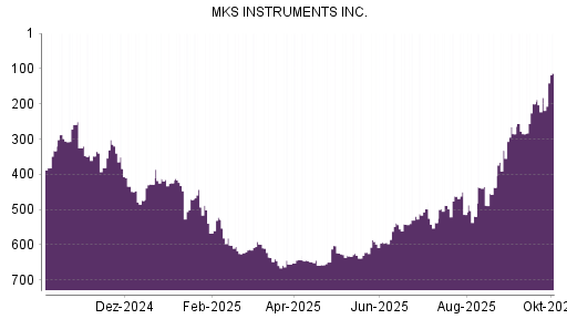 BOTSI®-Advisor Abstufung MKS Instruments von Rang 528 auf ...