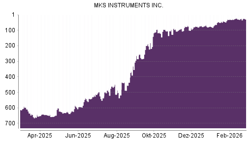 BOTSI®-Advisor Hochstufung MKS Instruments von Rang 77 auf ...