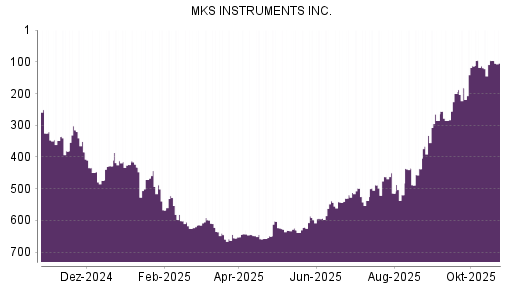 BOTSI®-Advisor Abstufung MKS Instruments von Rang 259 auf ...