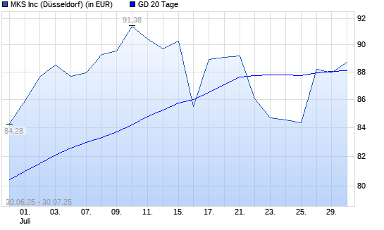 MKS Instruments-Aktie &uuml;ber 20-Tage-Linie