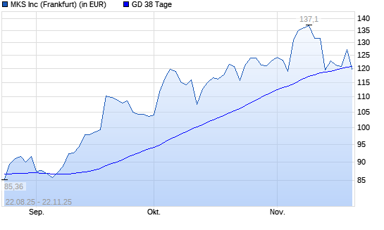MKS Instruments-Aktie unter 38-Tage-Linie