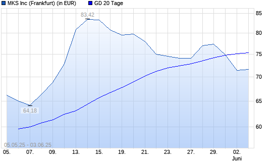MKS Instruments-Aktie unter 20-Tage-Linie