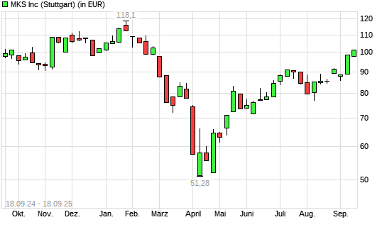 MKS Instruments-Aktie mit neuem 6-Monats-Hoch