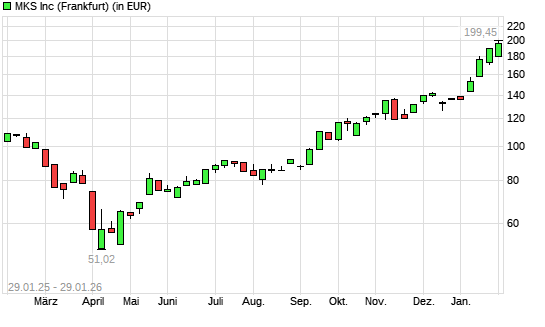 MKS Instruments-Aktie mit neuem All-Time-High