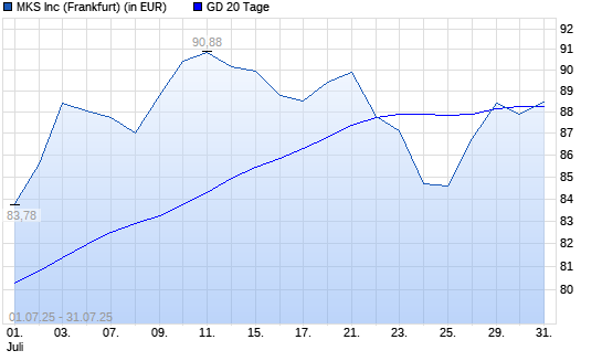 MKS Instruments-Aktie unter 20-Tage-Linie