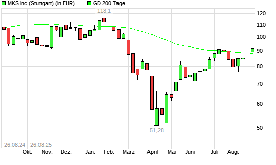 MKS Instruments-Aktie &uuml;ber 200-Tage-Linie