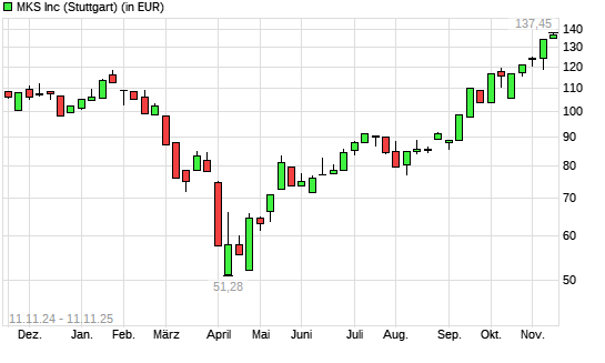 MKS Instruments-Aktie mit neuem 3-Jahres-Hoch