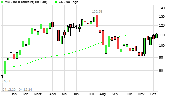 MKS Instruments-Aktie über 200-Tage-Linie
