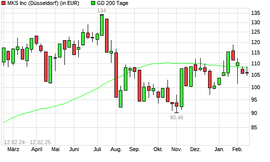 MKS Instruments-Aktie &uuml;ber 200-Tage-Linie