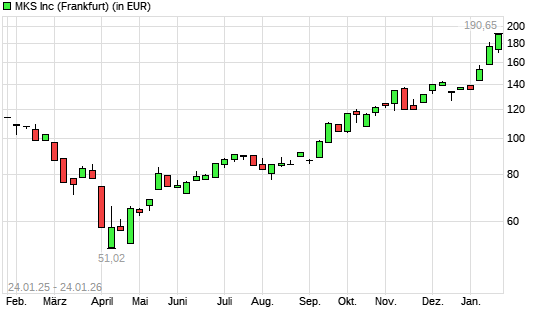 MKS Instruments-Aktie mit neuem All-Time-High