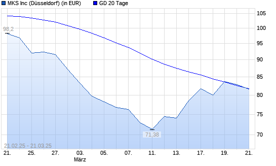 MKS Instruments-Aktie über 20-Tage-Linie