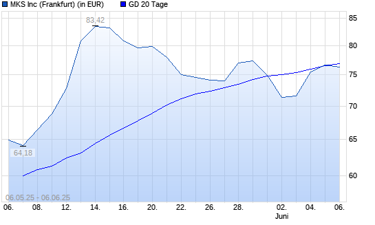 MKS Instruments-Aktie über 20-Tage-Linie