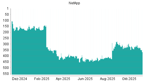 BOTSI®-Advisor Abstufung NetApp von Rang 332 auf ...