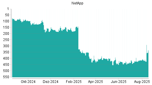 BOTSI®-Advisor Abstufung NetApp von Rang 226 auf Rang 258