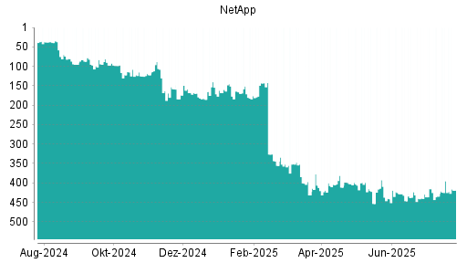BOTSI®-Advisor Hochstufung NetApp von Rang 95 auf Rang 87