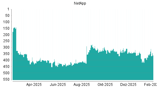 BOTSI®-Advisor Abstufung NetApp von Rang 361 auf ...