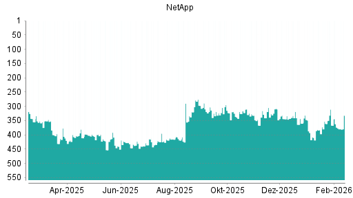 BOTSI®-Advisor Hochstufung NetApp von Rang 377 auf ...