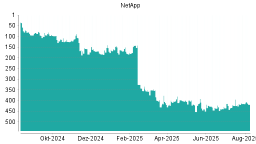 BOTSI®-Advisor Abstufung NetApp von Rang 221 auf Rang 226
