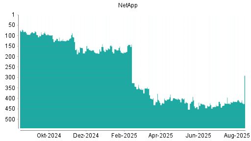 BOTSI®-Advisor Hochstufung NetApp von Rang 229 auf Rang 105